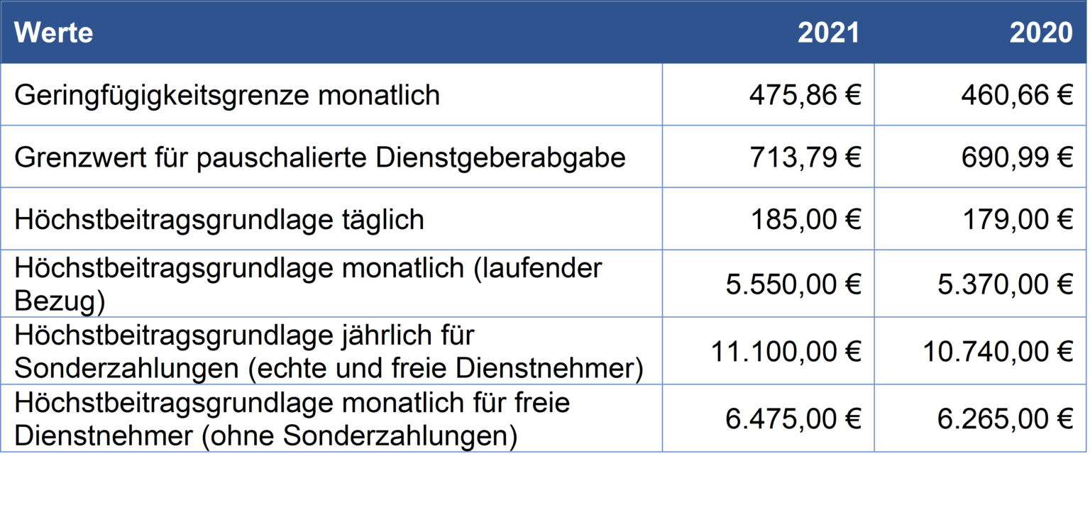 Sozialversicherungswerte 2021 | RKP Unternehmens- Und Steuerberatung