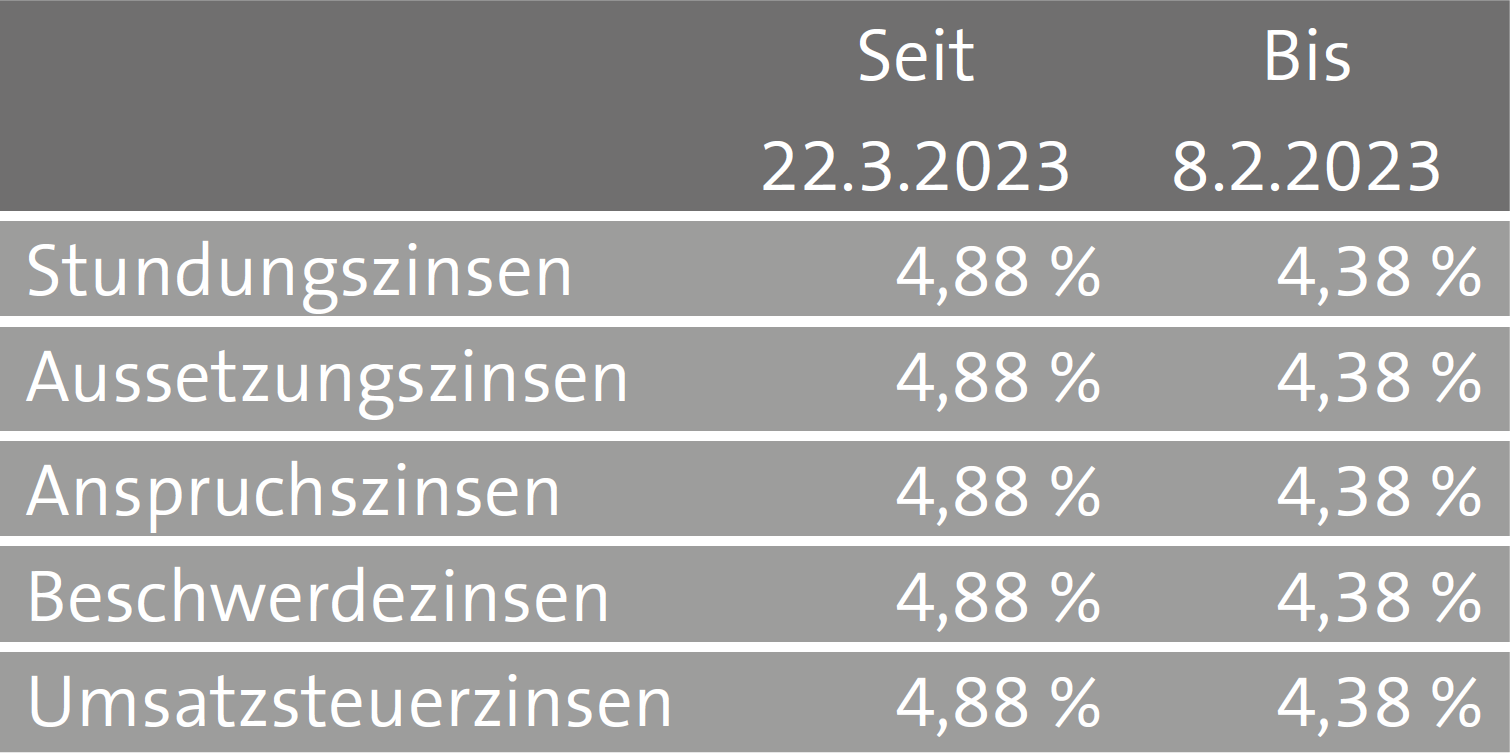 Erhöhung Des Basiszinssatzes | RKP Unternehmens- Und Steuerberatung