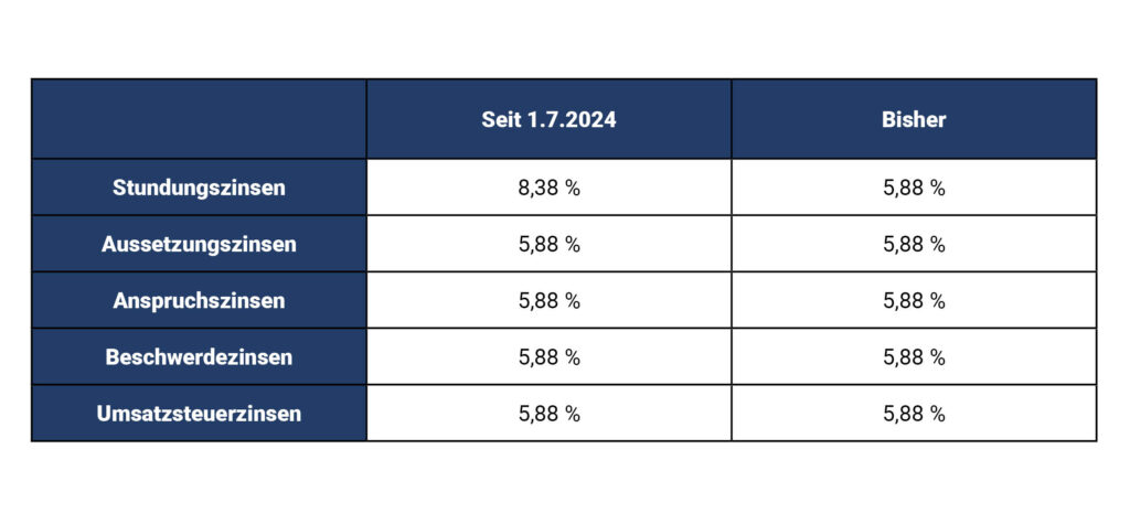 Tabelle Stundungszinsen Juli 2024